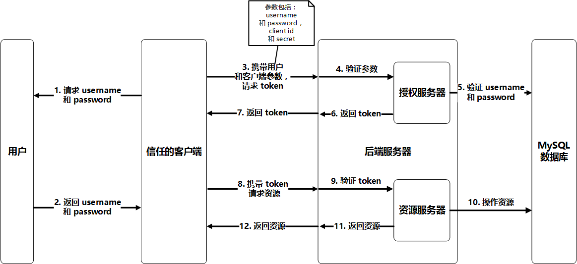 定制的流程