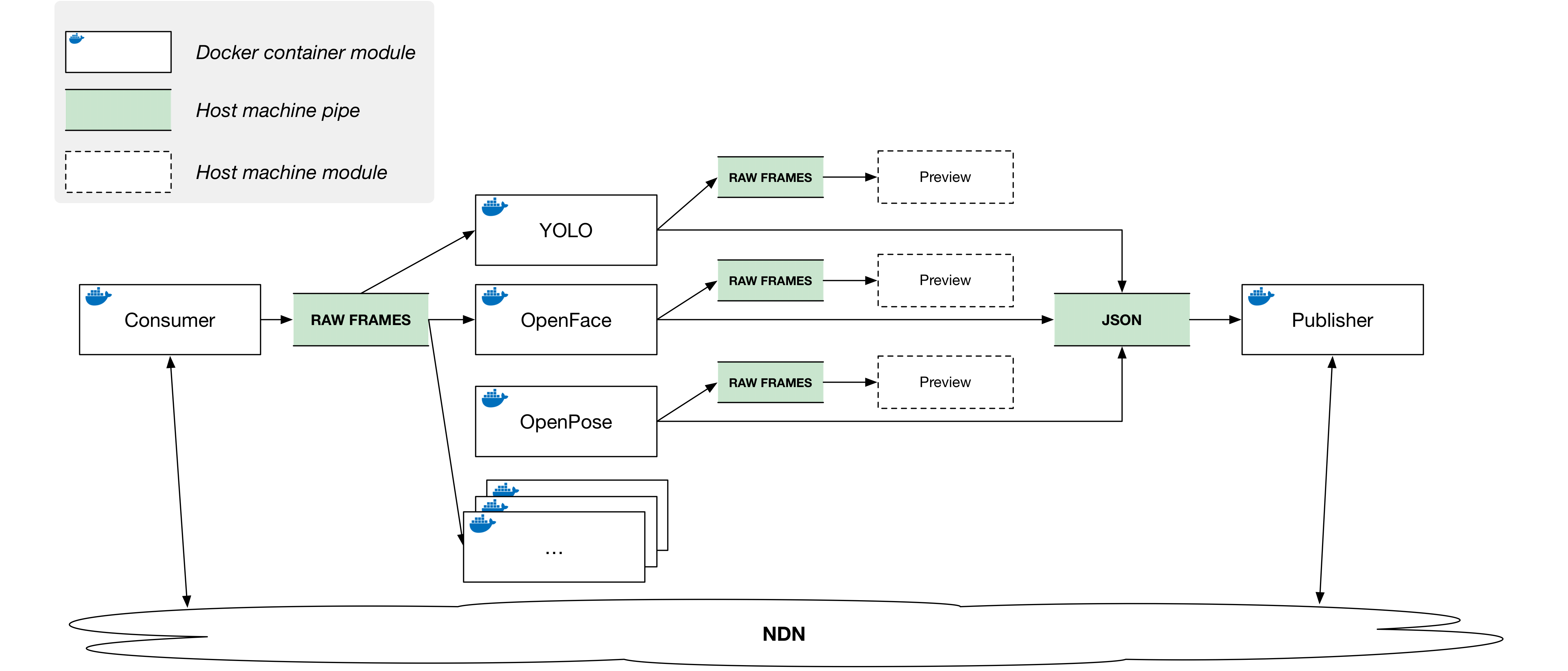 edge node containerization