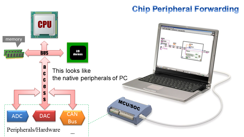 CPU access to MCU's peripherals