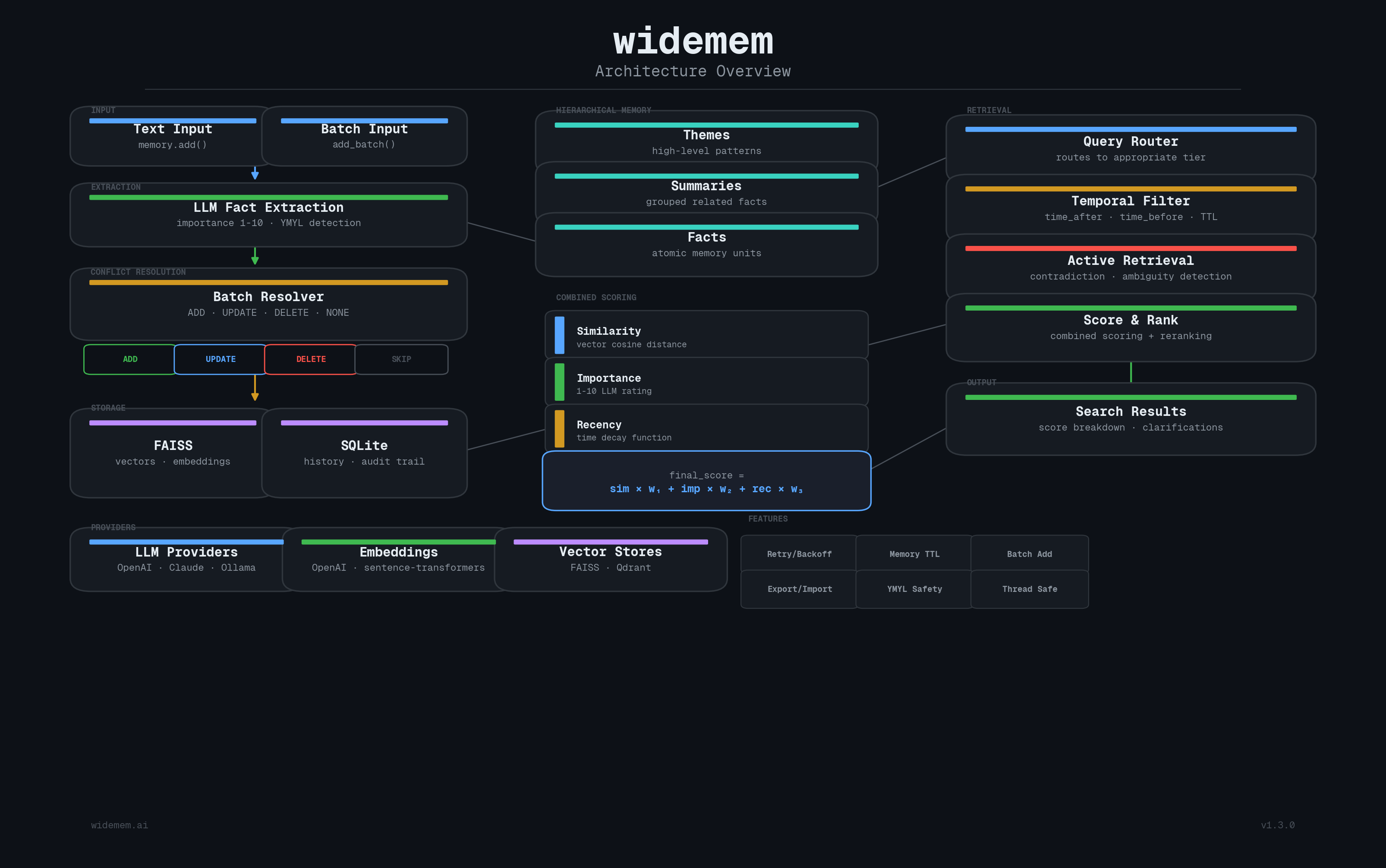 widemem architecture diagram