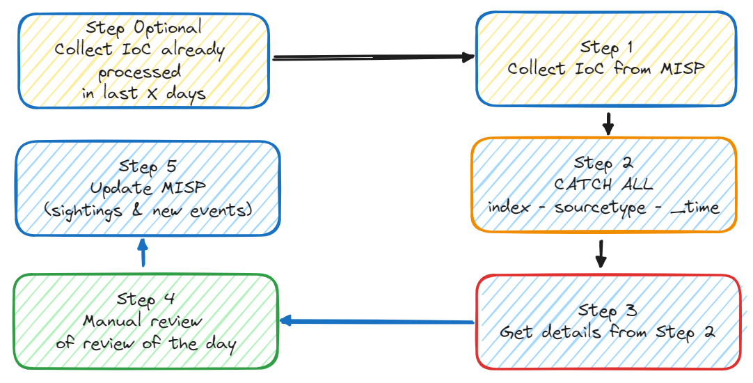 MISP IoC retrosearch lifecycle