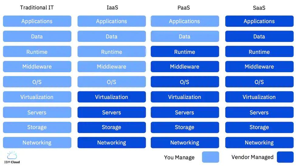 Cloud abstractions by Traditional, Infrastructure, Platform and Software-as-a-Service