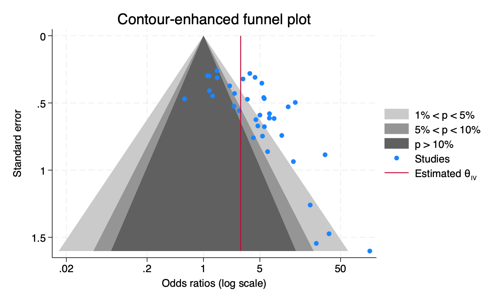 Contour enhanced funnel plot generated using meta funnel
