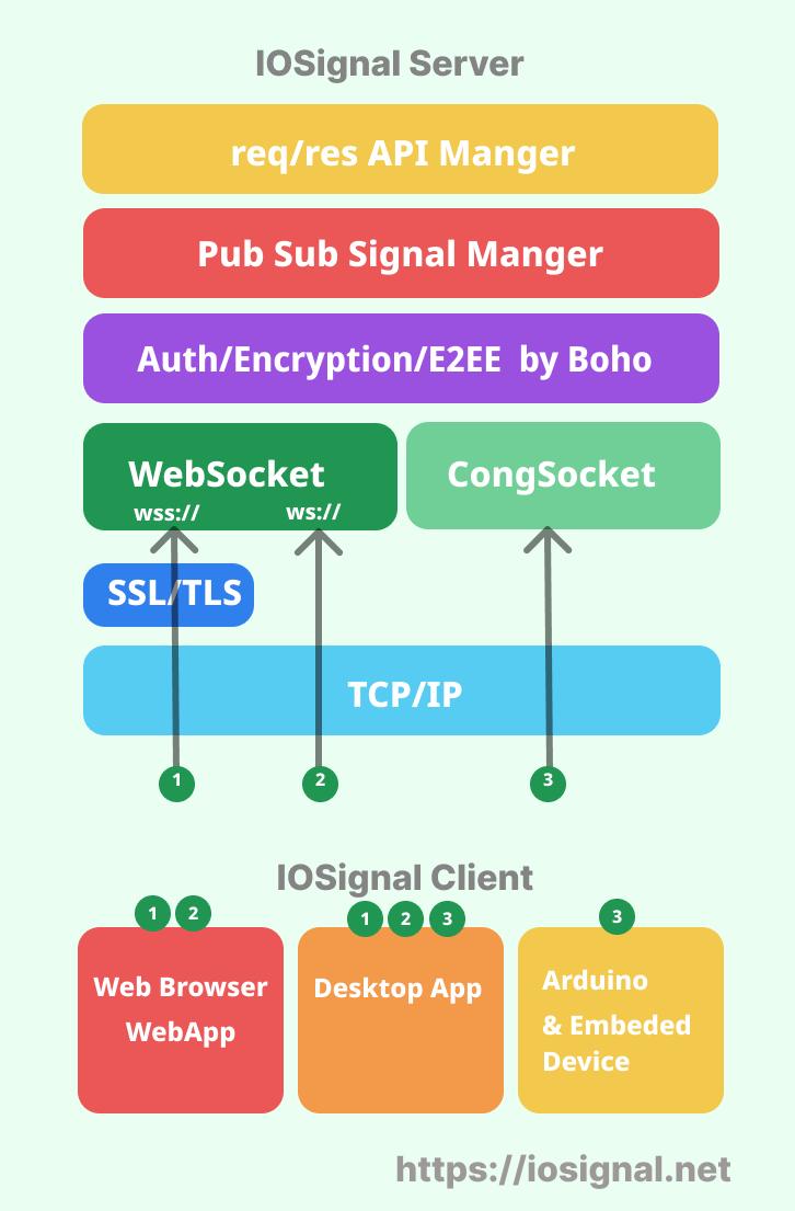 IOSignal