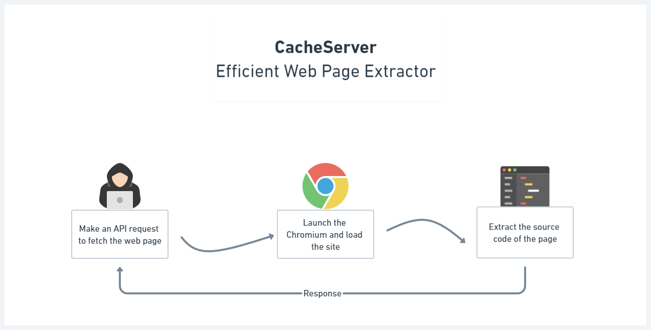 CacheServer - Efficient Web Page Extractor