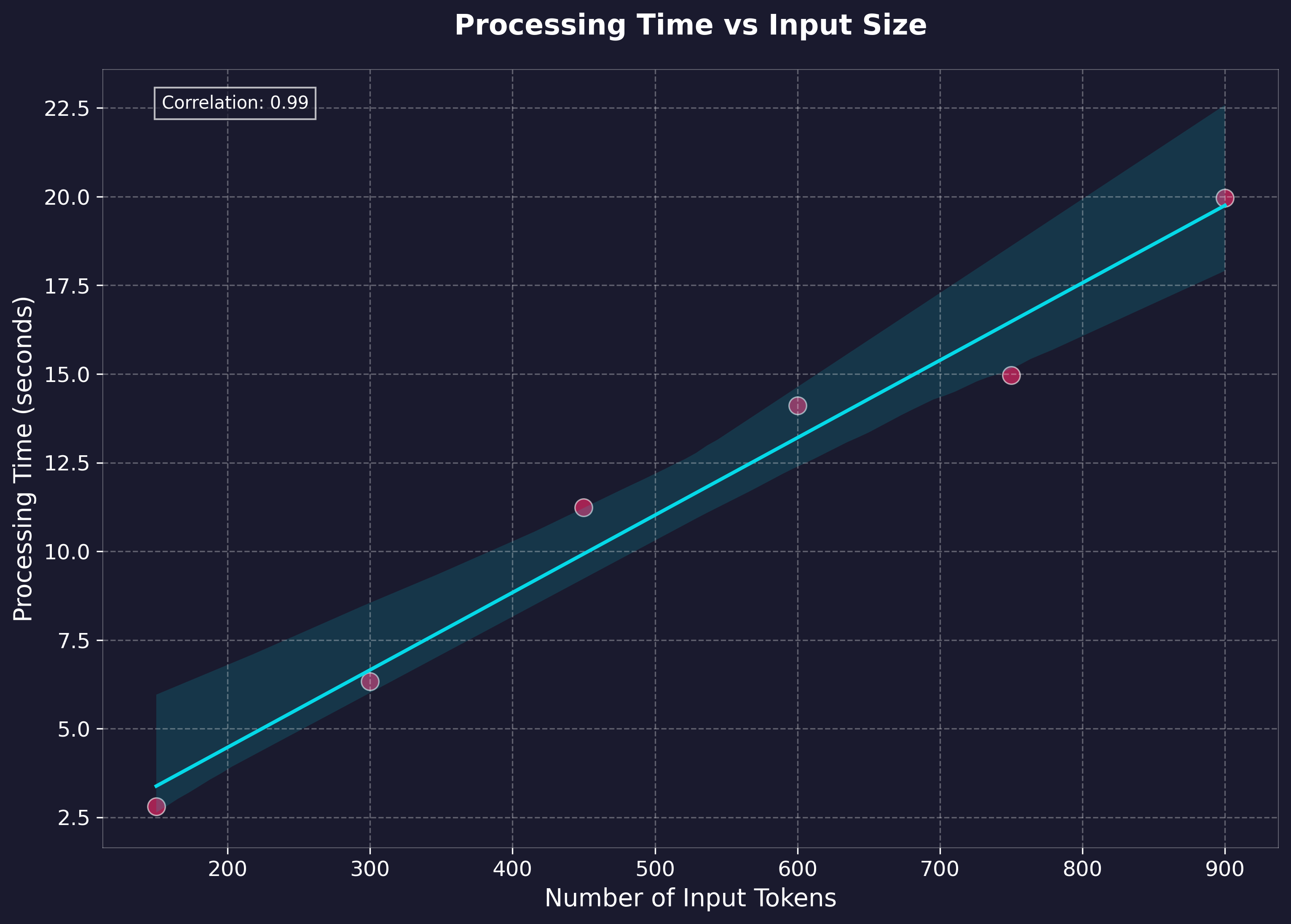 Processing Time