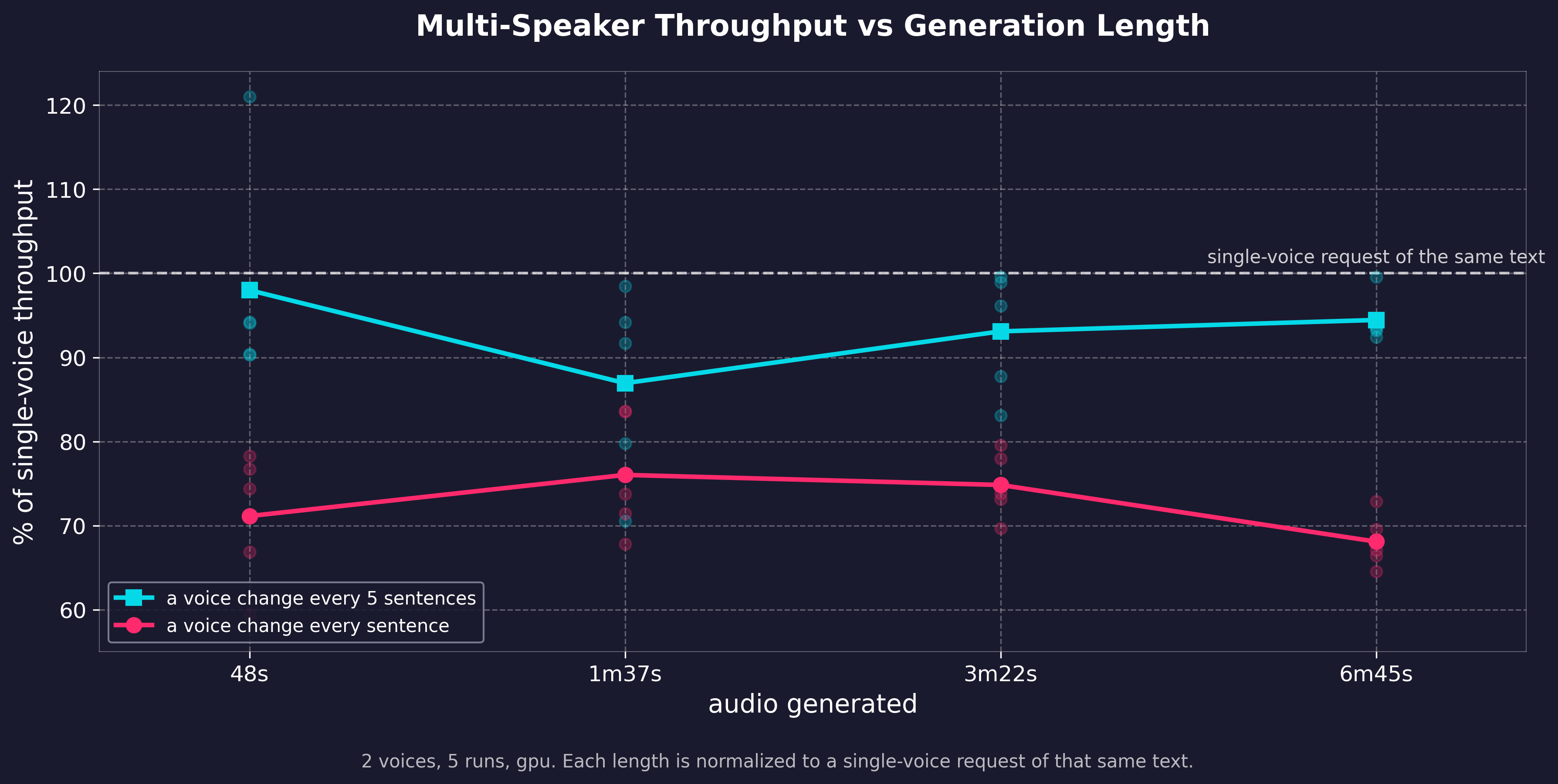 Throughput at two voice change rates as the generation grows