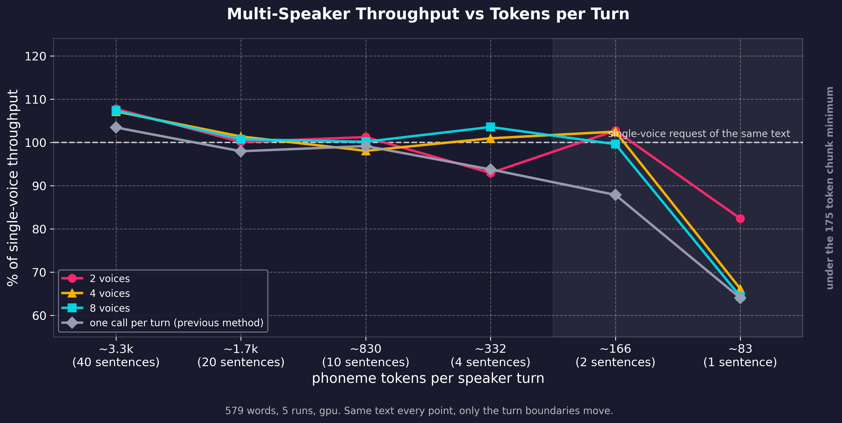 Throughput against the single-voice baseline as speaker turns get shorter