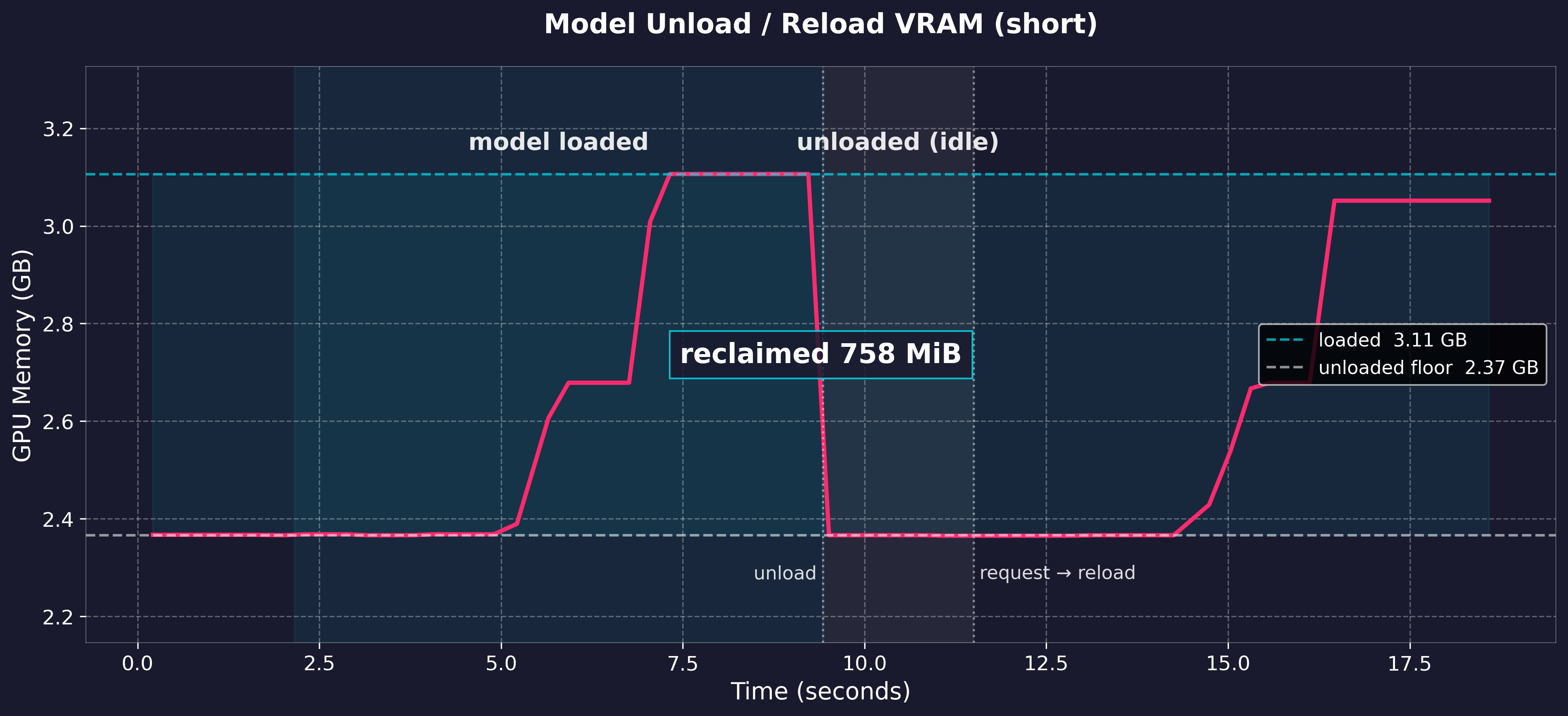 Short workload