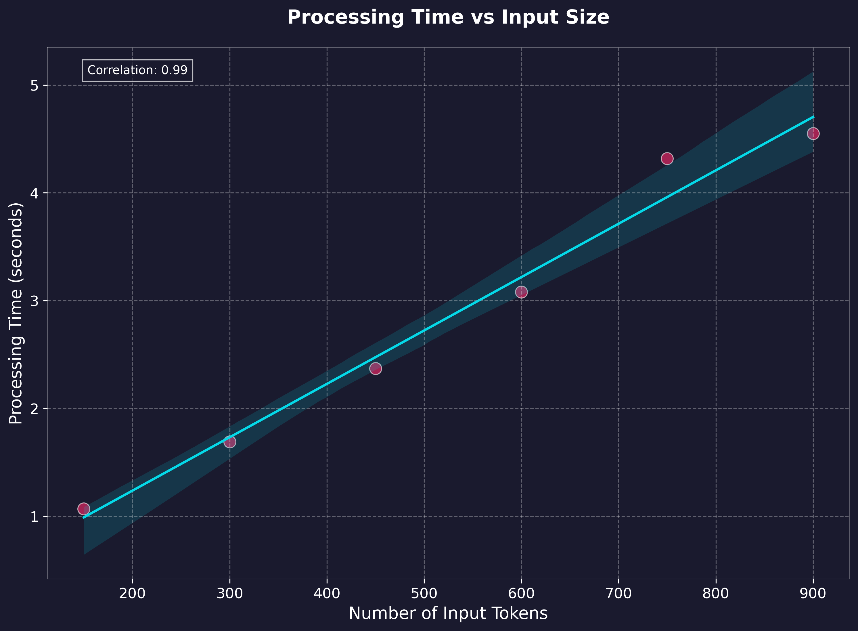 Processing Time