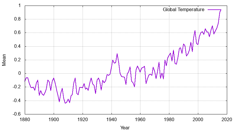 Global Temperature Example Plot