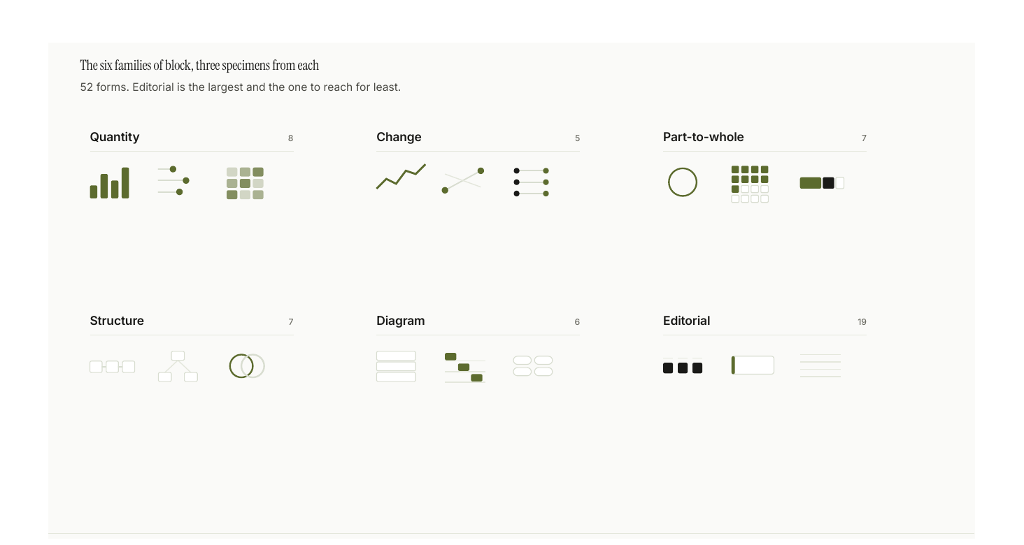 Six labelled groups, each showing three miniature specimens: bars, lollipops and heatmaps for quantity; lines, slopes and dumbbells for change; rings, waffles and share bars for part-to-whole; chains, trees and venns for structure; layers, lanes and chips for diagram; tiles, callouts and rules for editorial.