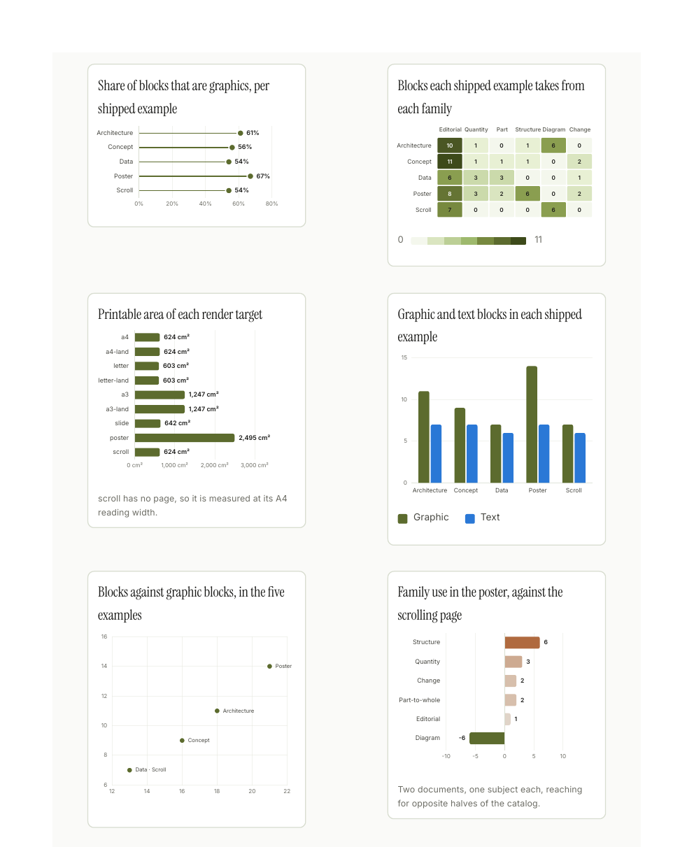 Six quantity charts rendered: a lollipop of how graphic each shipped example is, a heatmap of blocks per family, a bar chart of printable area for the nine render targets, a grouped column chart of graphic against text blocks, a scatter of blocks against graphic blocks, and a diverging bar chart of family use in the poster against the scrolling page.