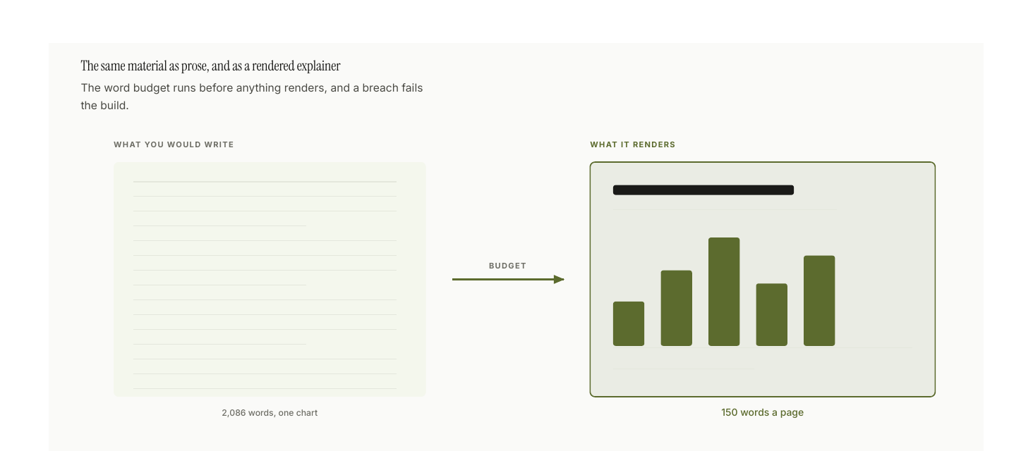 Left, a page filled with body text labelled 2,086 words and one chart. An arrow marked budget leads right, to a page carrying a title, a bar chart and two short labels, labelled 150 words a page.