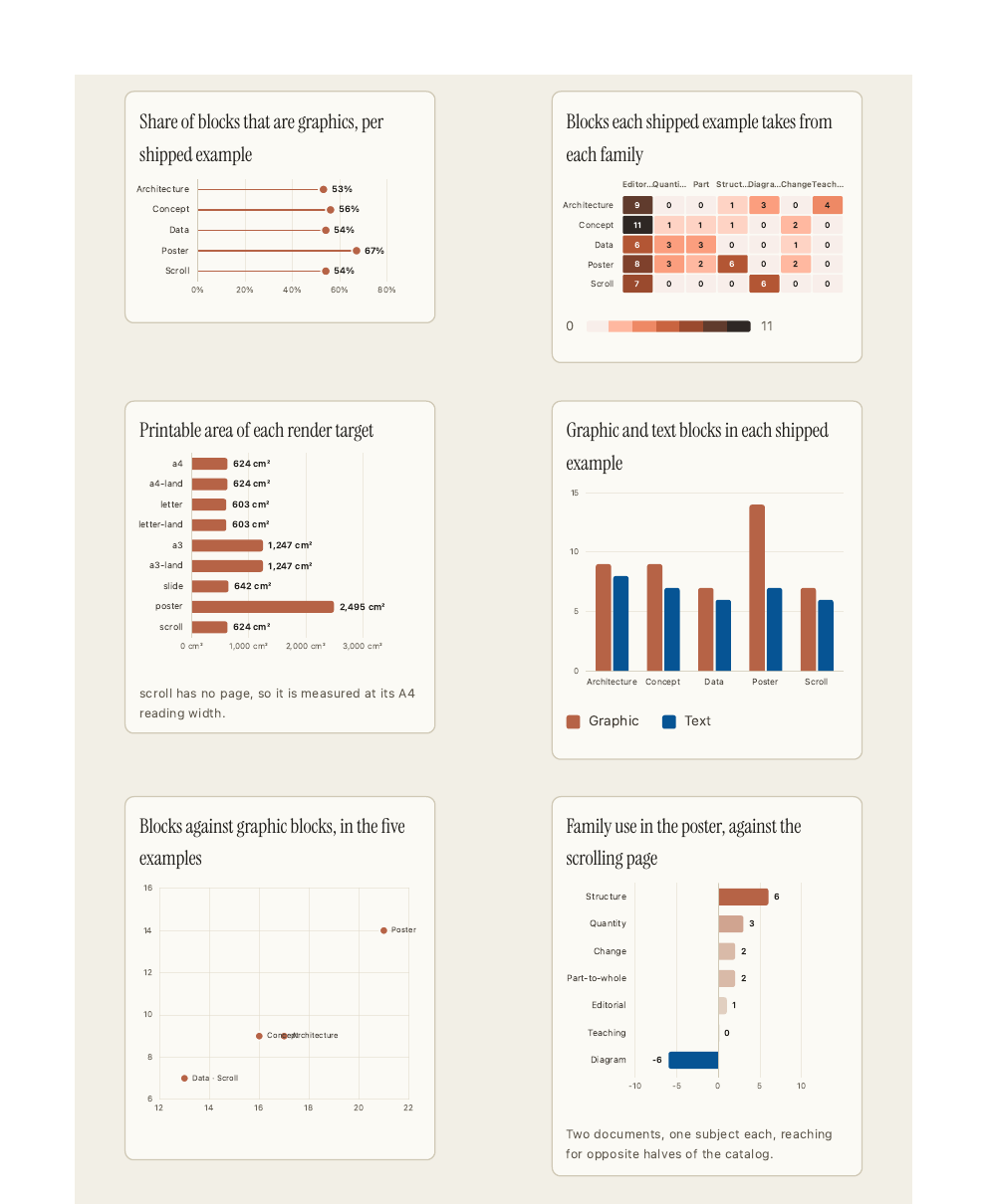 Six quantity charts rendered: a lollipop of how graphic each shipped example is, a heatmap of blocks per family, a bar chart of printable area for the nine render targets, a grouped column chart of graphic against text blocks, a scatter of blocks against graphic blocks, and a diverging bar chart of family use in the poster against the scrolling page.