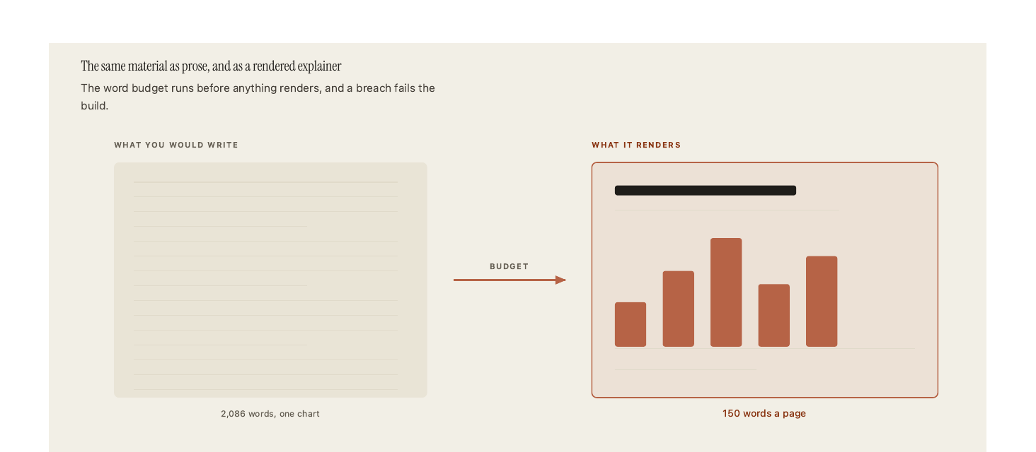 Left, a page filled with body text labelled 2,086 words and one chart. An arrow marked budget leads right, to a page carrying a title, a bar chart and two short labels, labelled 150 words a page.