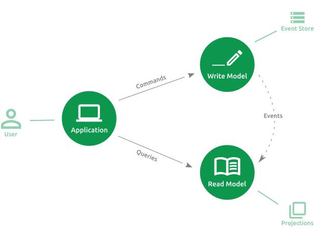 CQRS Pattern