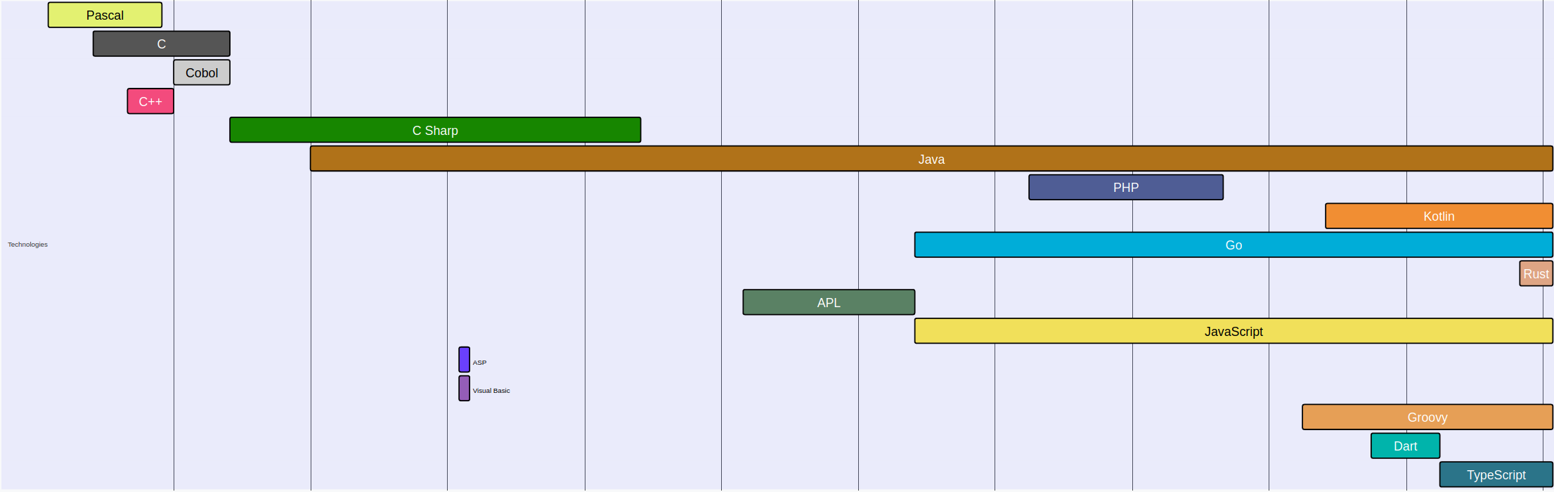 Example Timeline