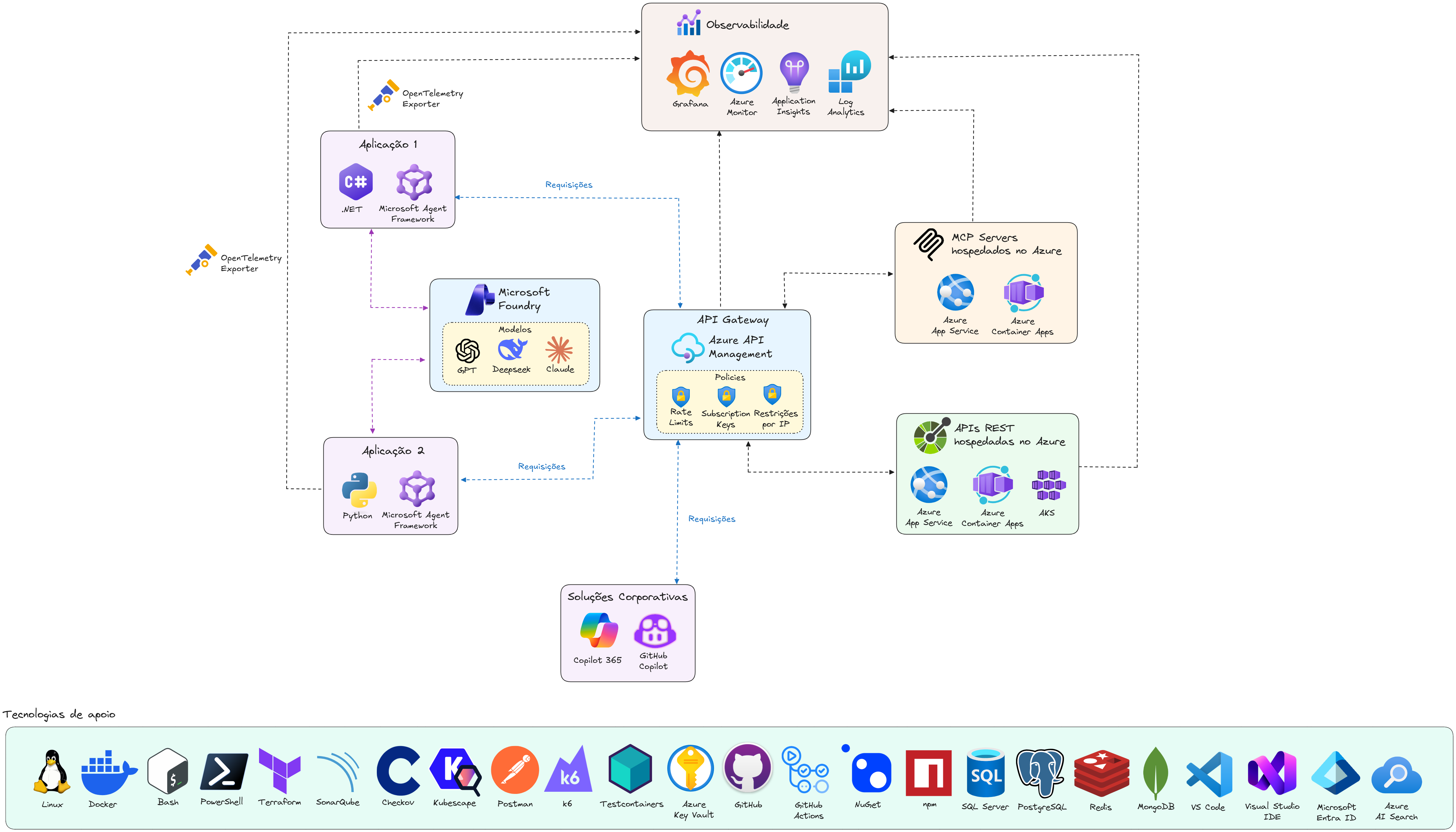 Arquitetura de Referência