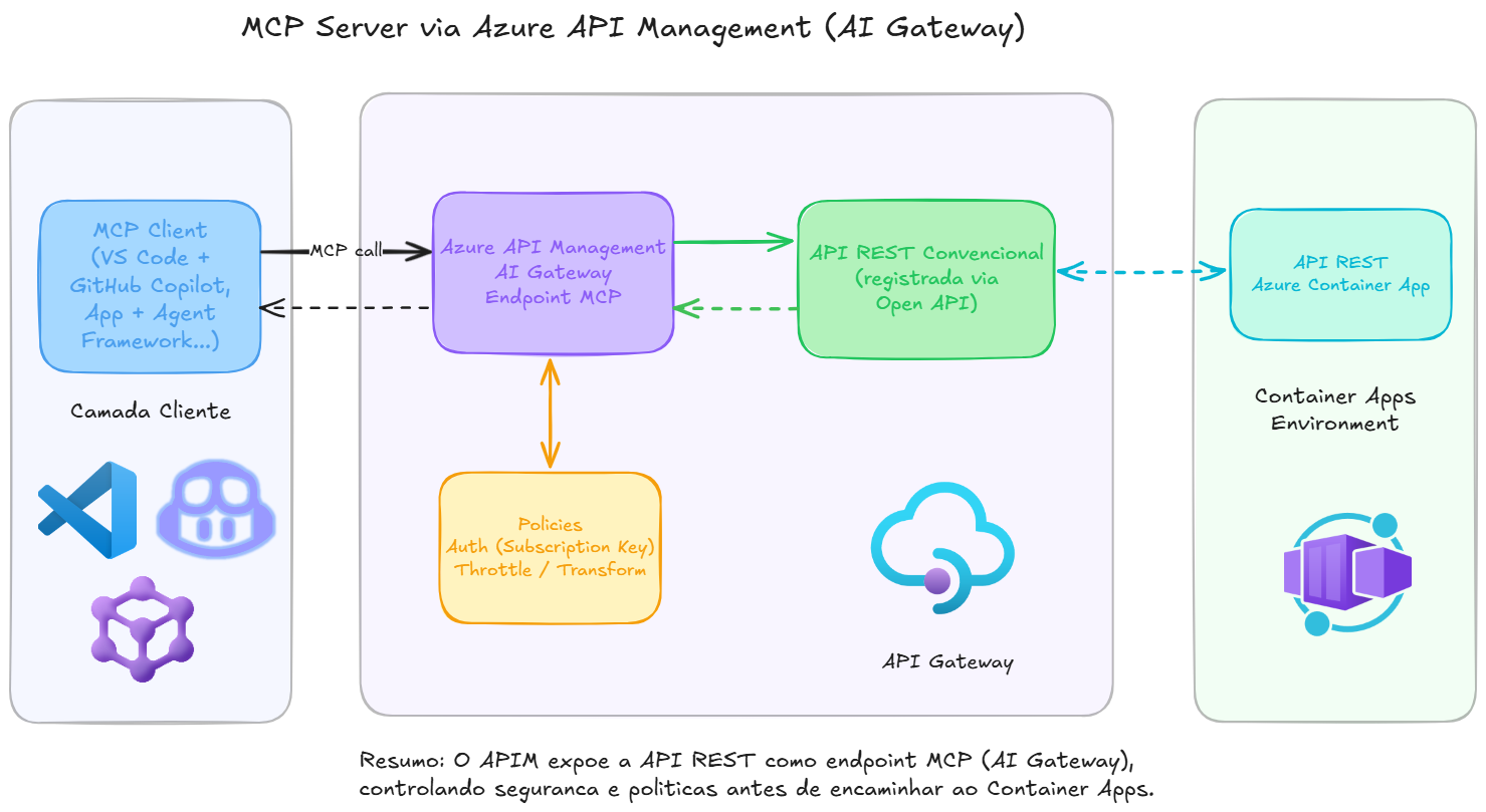 APIM expondo API REST como MCP