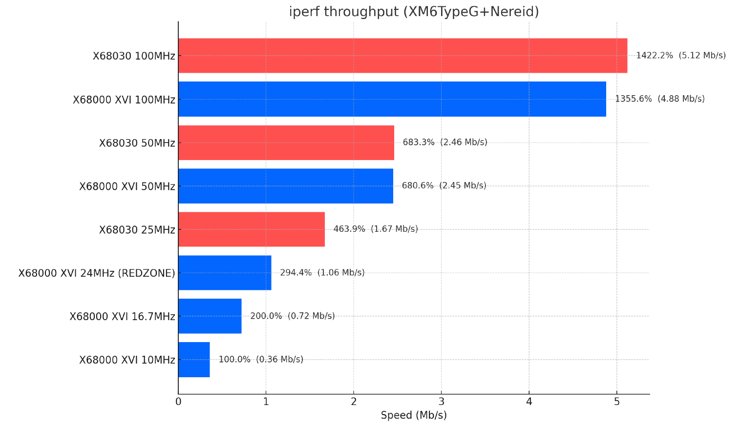 GitHub - renatus-novus-x/iperf: Minimal single-thread TCP throughput ...