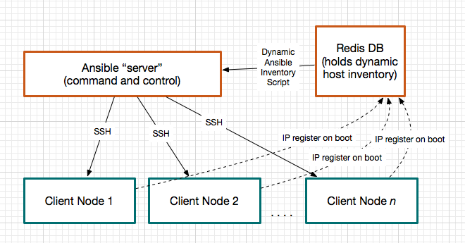 docker-compose ansible diagram