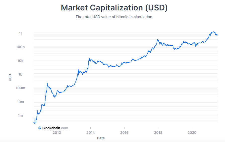 Diagram of BTC Market Cap from 2012-2021