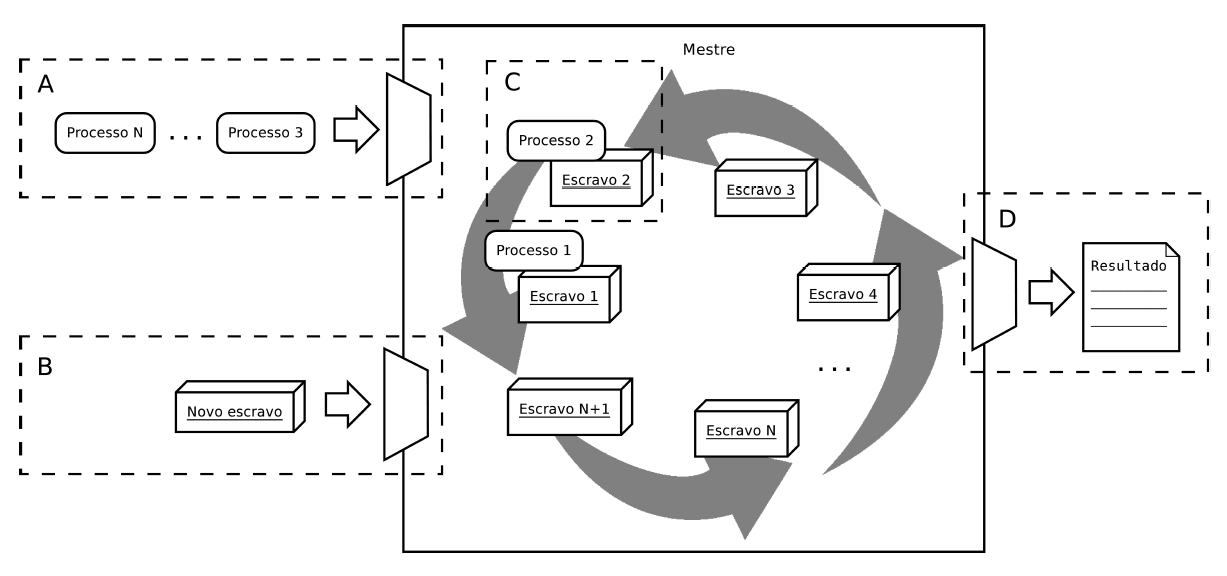 Diagrama Mestre Escravo do managerpp