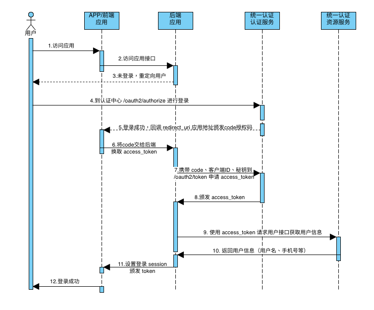 认证流程序列图