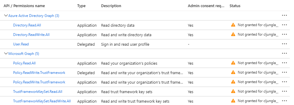 Permissions to Grant