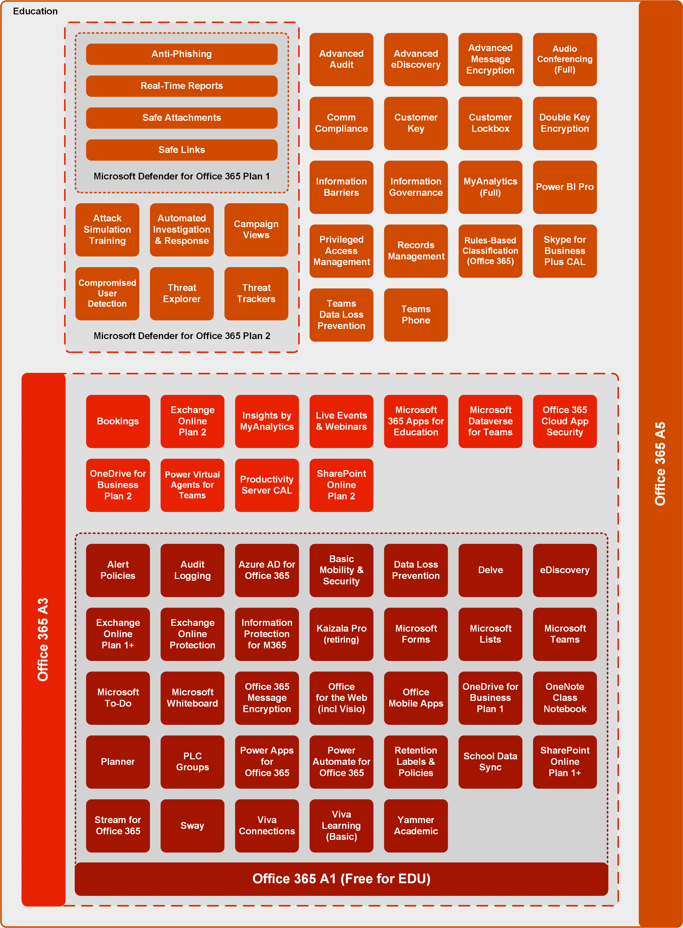 Microsoft Office 365 A3/A5 Comparison Graphic