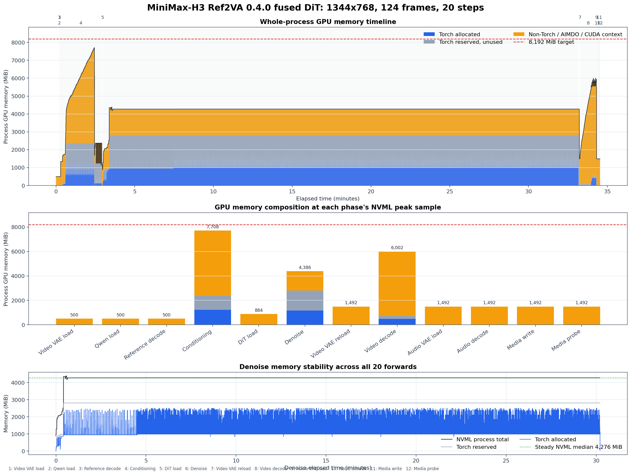 Phase-aware process GPU memory profile for the validated 0.4.0 run
