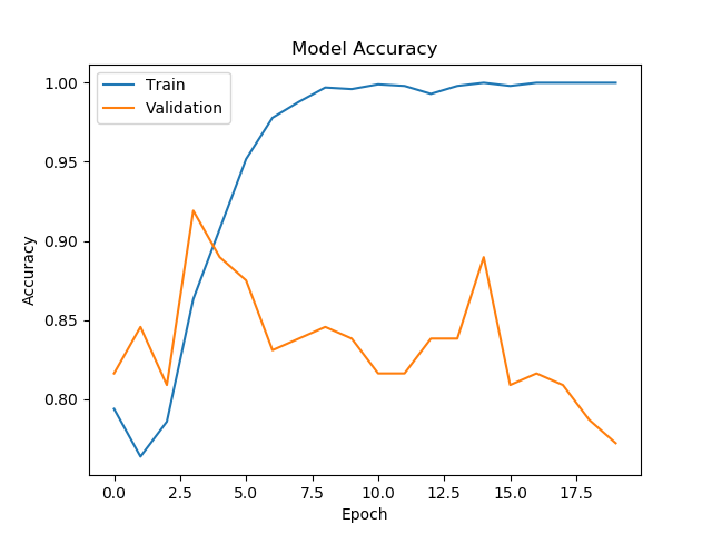 Accuracy Fold 3