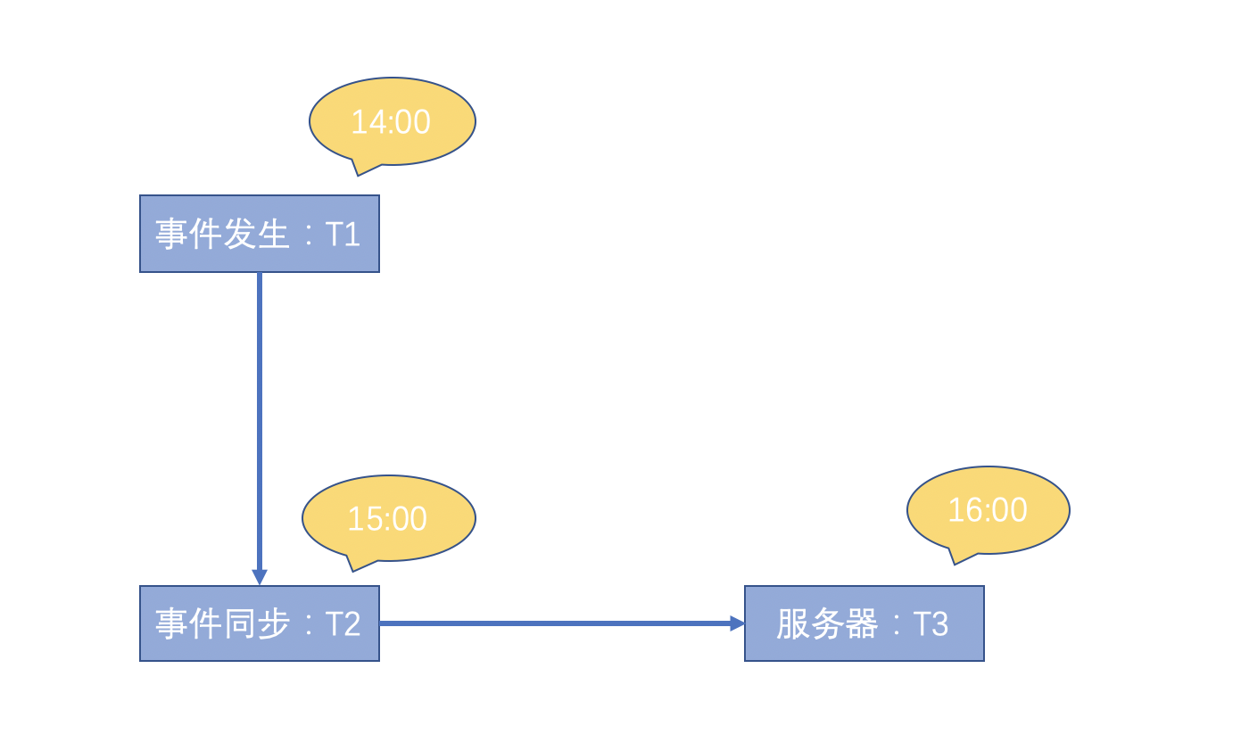 iOS全埋点解决方案-时间相关