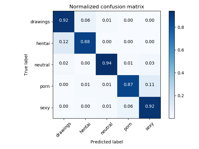 nsfw confusion matrix