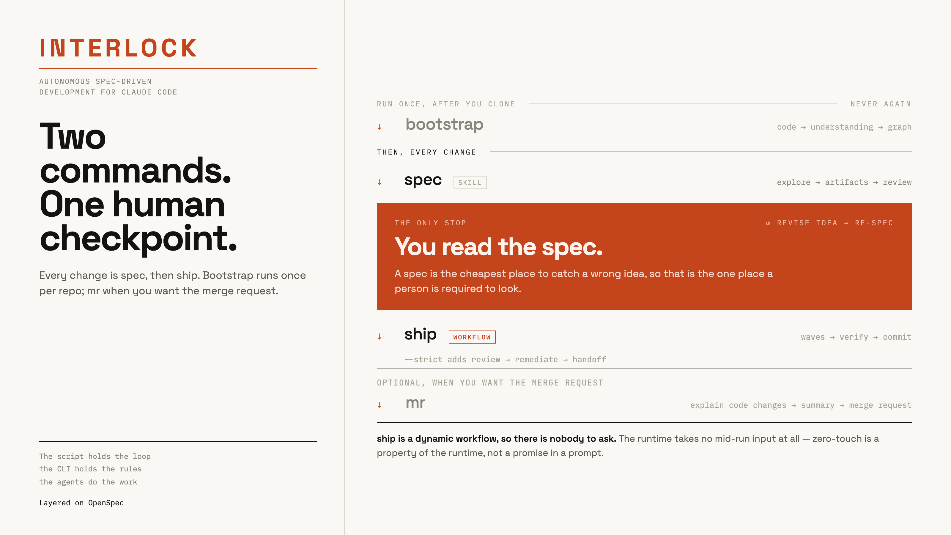 Interlock flow: bootstrap once, then spec, you read the spec, ship, and optionally mr. Two commands, one human checkpoint.