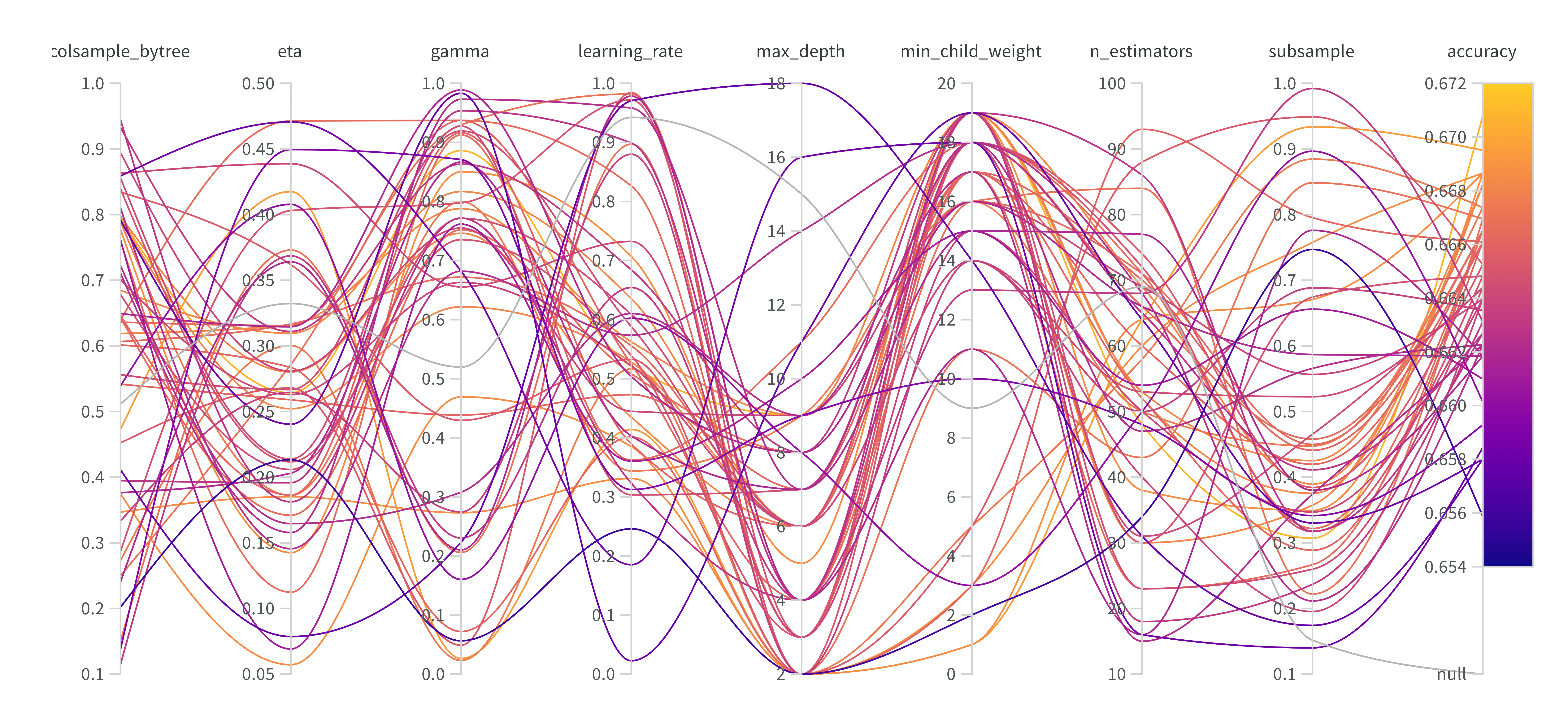 wandb parallel coordinates accuracy graph