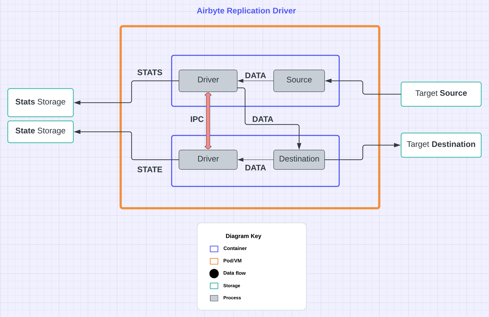 Airbyte Replication Driver