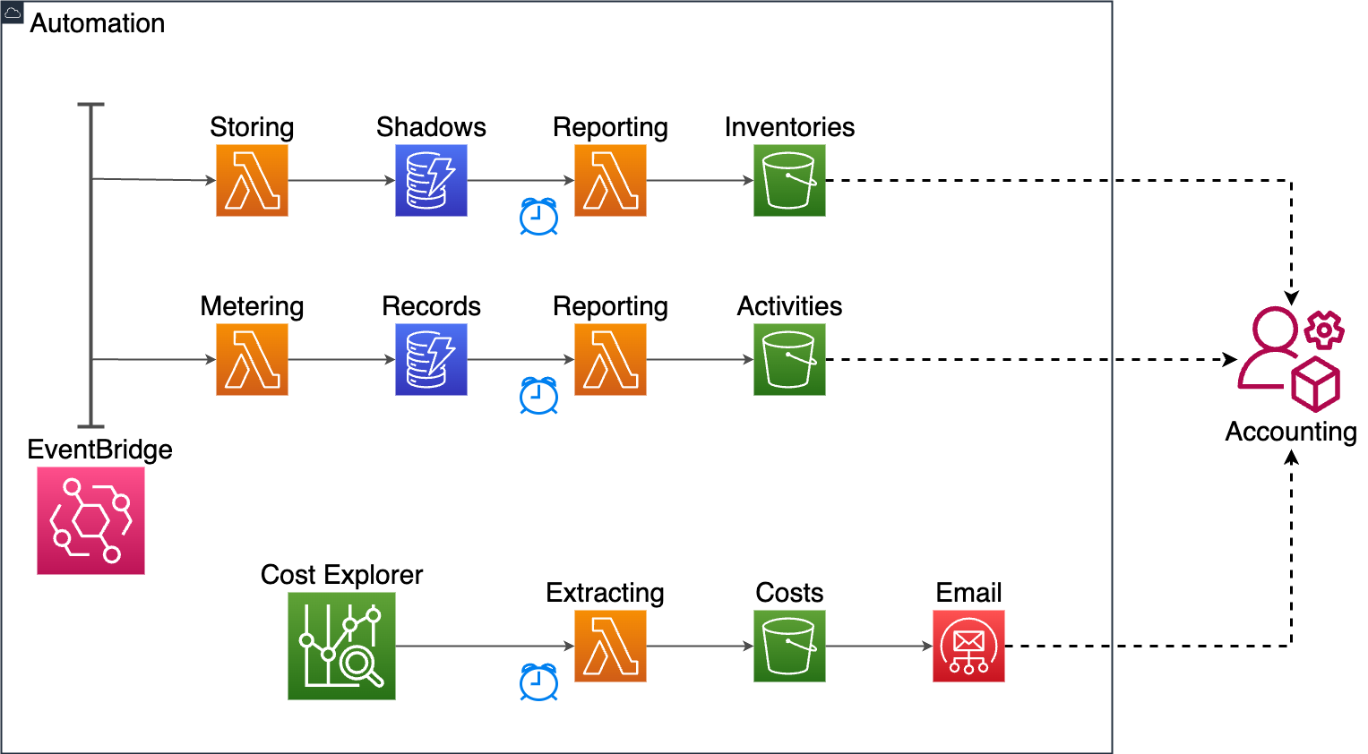 automated-reporting