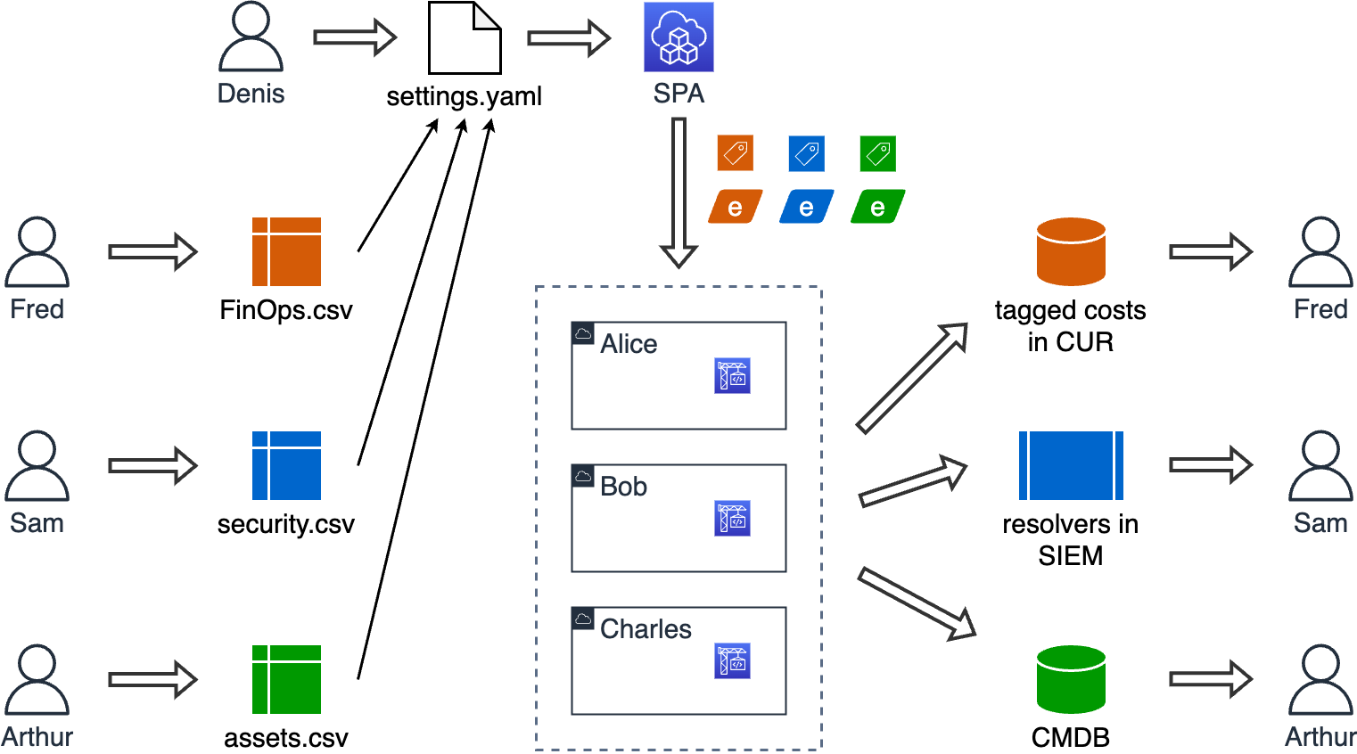 collaborative-configuration