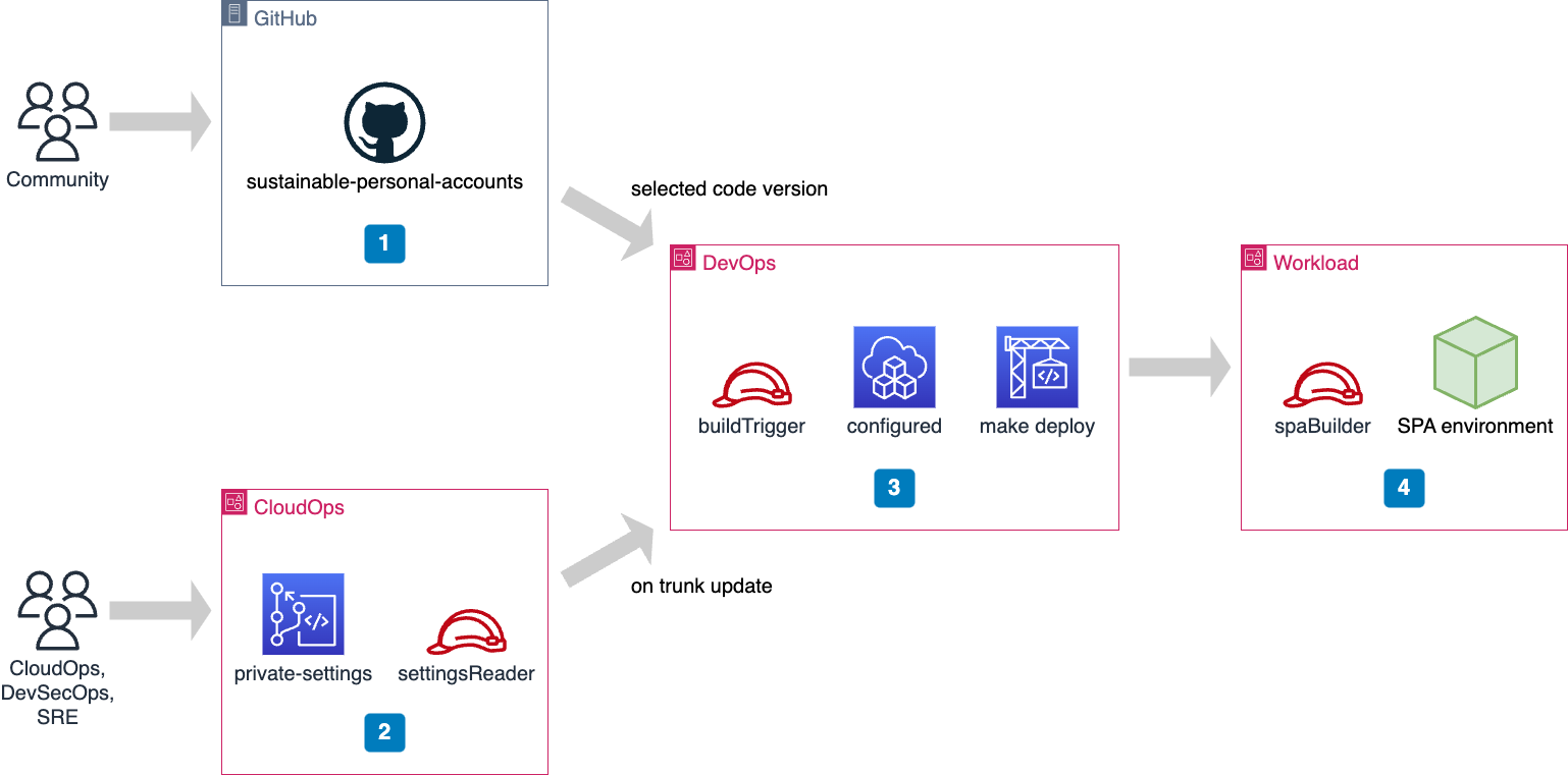 Continuous deployment for a serverless workload