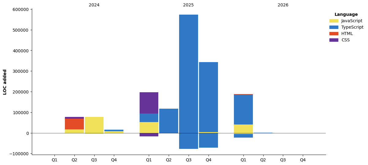 Lines of Code chart