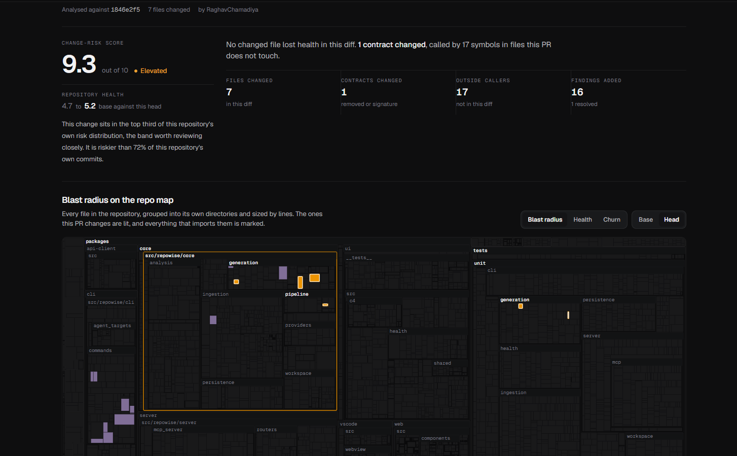 The dark Repowise per-PR analysis page showing change risk, repository health, changed contracts, outside callers, newly added findings, and a blast-radius treemap of the repository