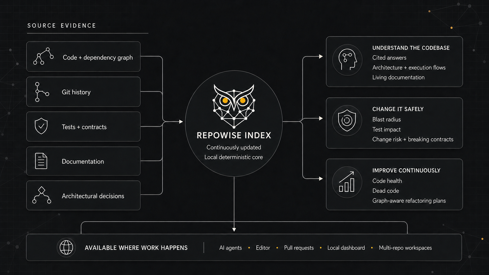 Repowise connects code and dependency data, git history, tests and contracts, documentation, and architectural decisions in one continuously updated local index that gives developers and AI agents cited understanding, change impact, and concrete code-health improvements across editors, pull requests, dashboards, and multi-repository workspaces