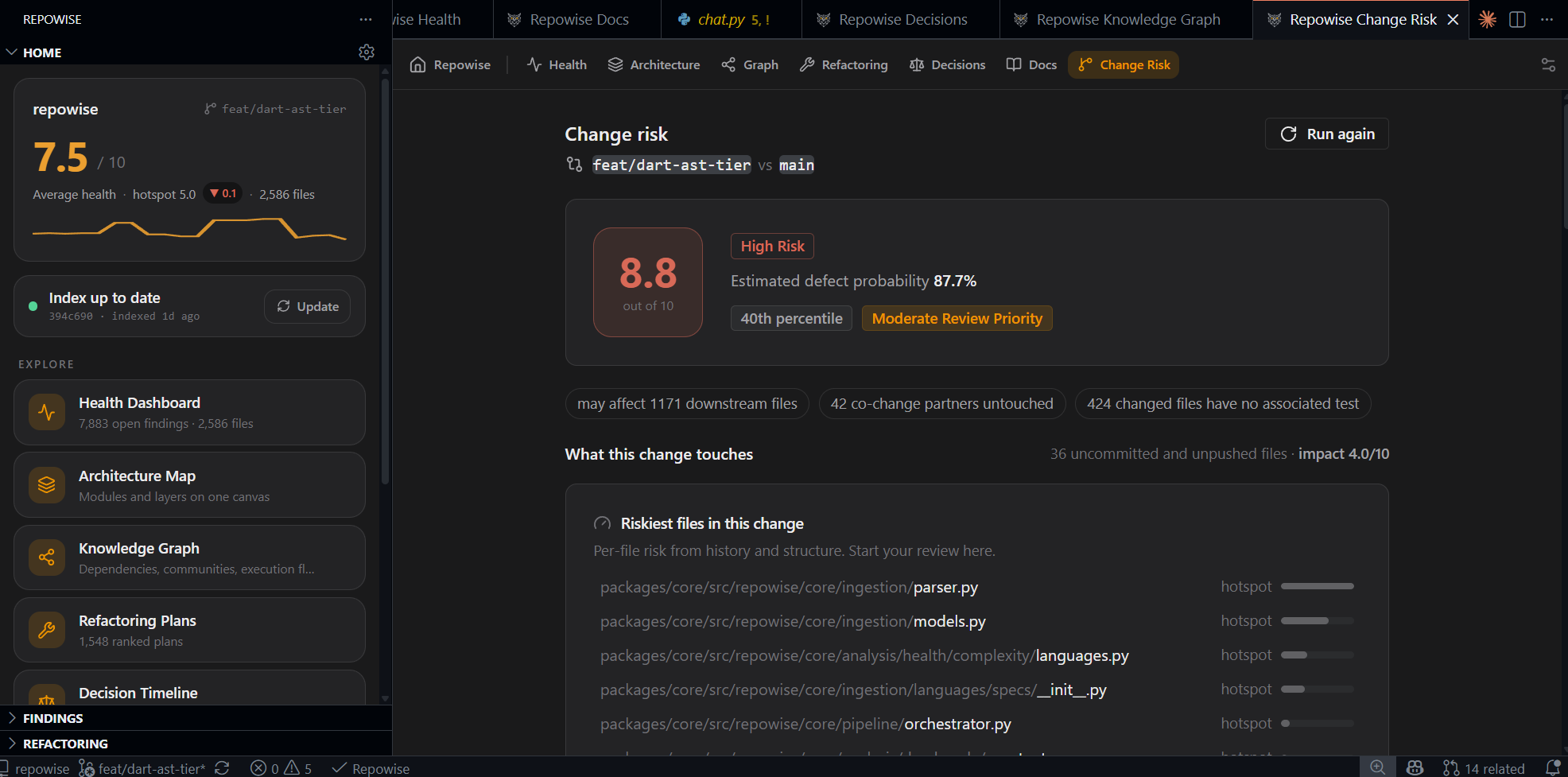 The Change Risk panel: an 8.8/10 score, downstream and missing-test chips, and the riskiest files in the change ranked by hotspot