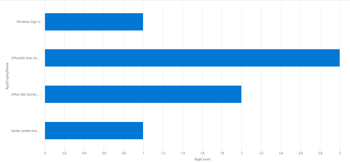 KQL Bar Chart