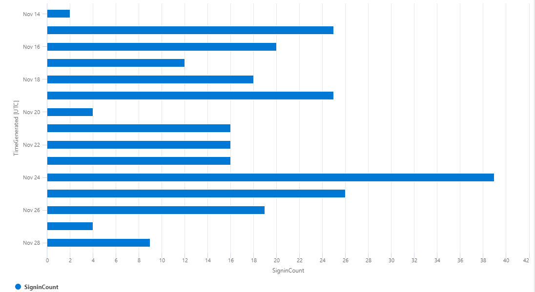 KQL Time Bar Chart