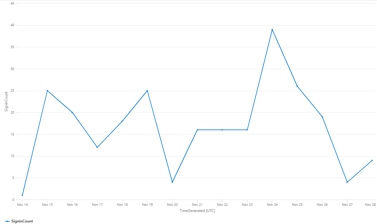 KQL Timechart