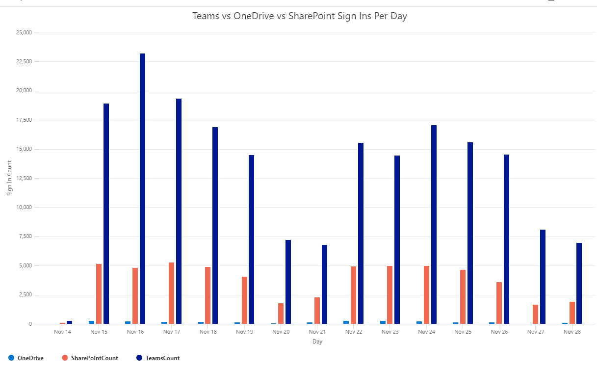 KQL Time Column Chart Outlook, OneDrive, SharePoint