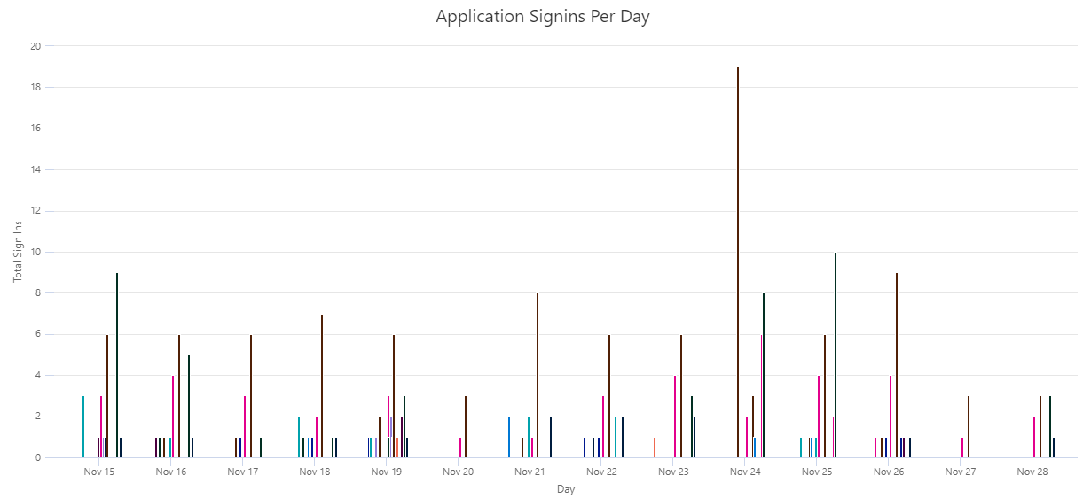 KQL Time Column Chart Unstacked Renamed